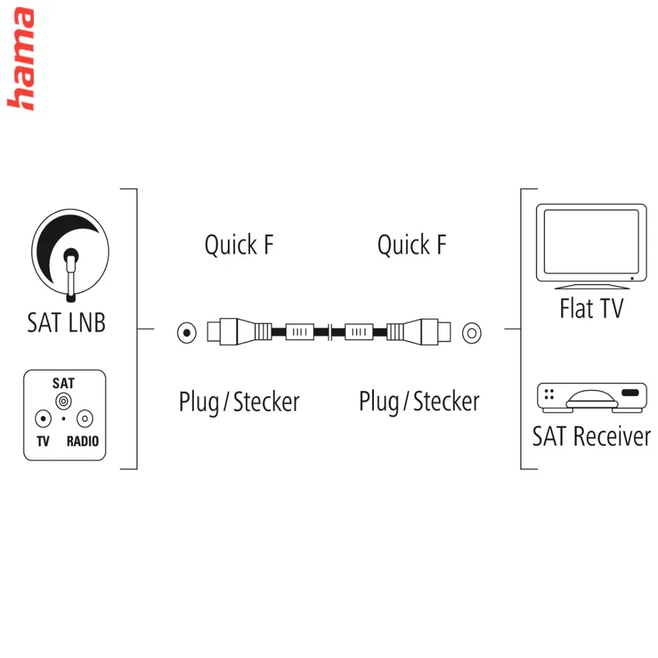 Hama SAT kábel Quick‑F – Quick‑F, pozlátený, 1,5 m, 100 dB