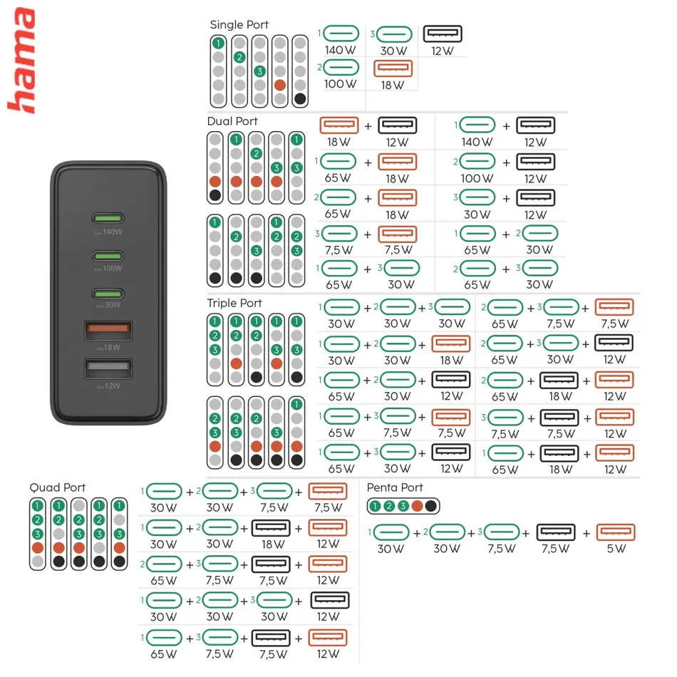 Hama USB nabíjacia stanica GaN, 3x USB-C PD, 2x USB-A (1x QC), 140 W